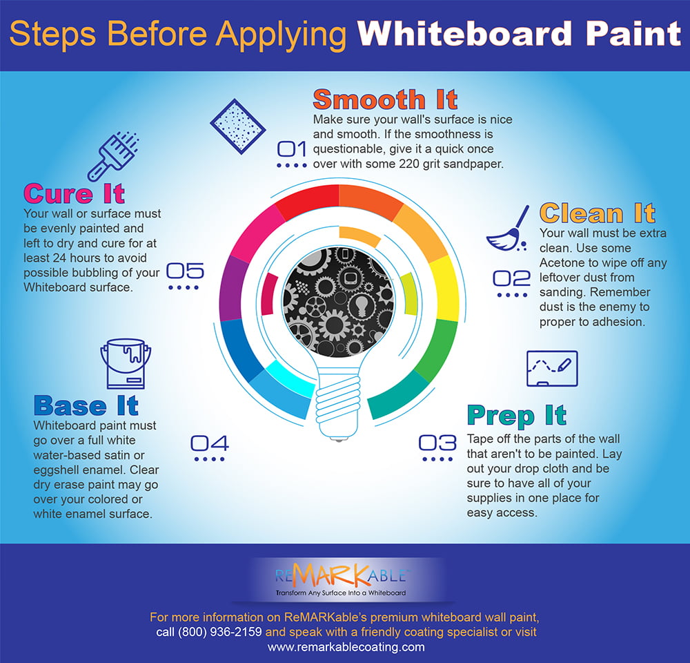 Whiteboard Paint Blog Page One – Remarkable Archives - ReMARKable Whiteboard  Paint