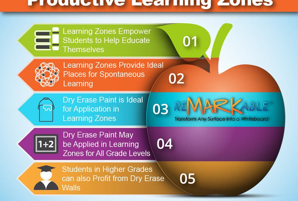 Dry Erase Walls Contribute to Productive Learning Zones