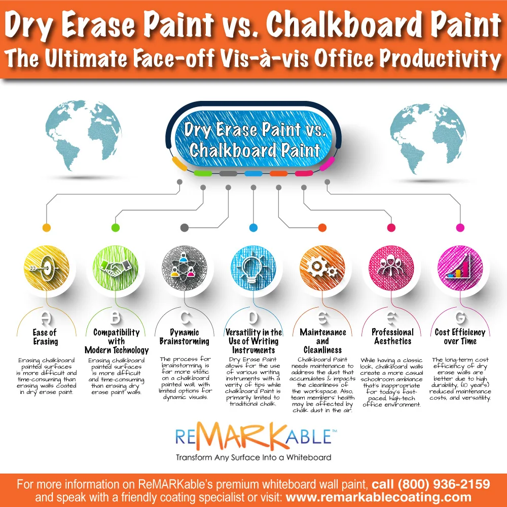 The Use of White Board or Dry Erase Paint In Offices