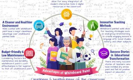 Elevating Education: Why Whiteboard Paint Outshines Chalkboard Paint in Every Classroom