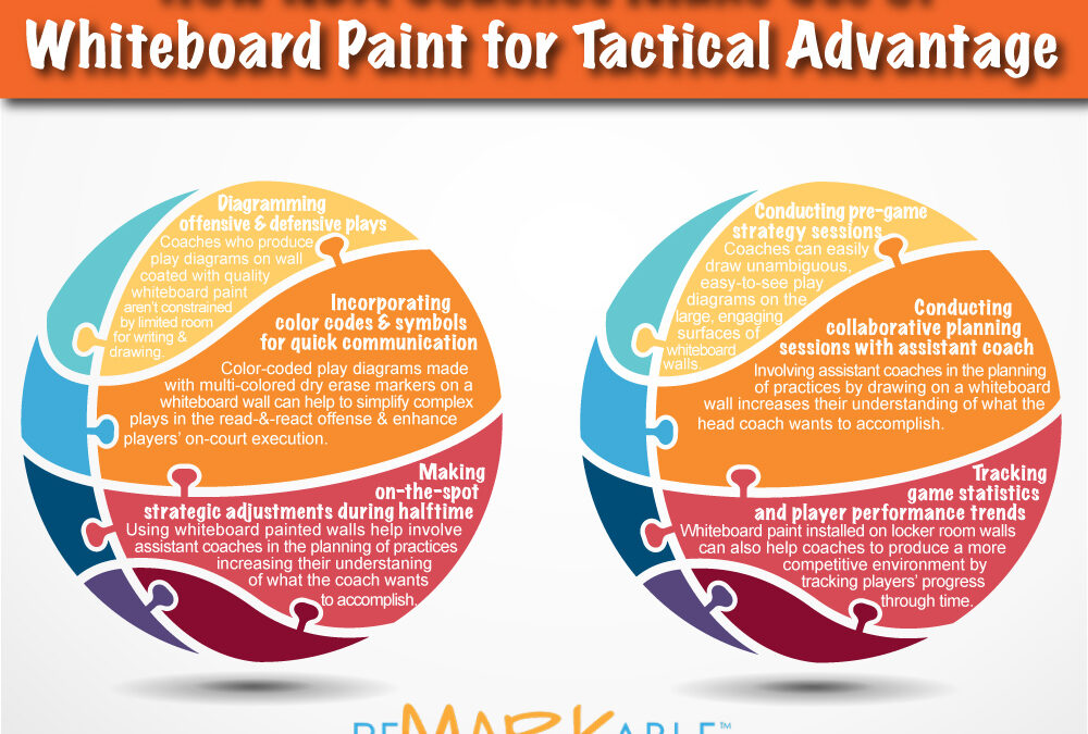 Game Strategy Unleashed: How NBA Coaches Make Use of Whiteboard Paint for Tactical Advantage
