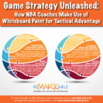 Game Strategy Unleashed: How NBA Coaches Make Use of Whiteboard Paint for Tactical Advantage