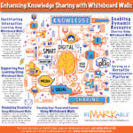 Enhancing Knowledge Sharing with Whiteboard Walls 