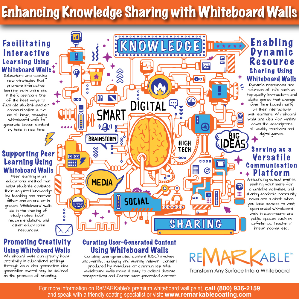 Enhancing Knowledge Sharing with Whiteboard Walls 