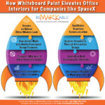 Designing the Future: How Whiteboard Paint Elevates Office Interiors for Companies like SpaceX