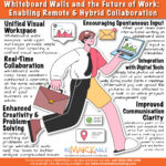 Whiteboard Walls and the Future of Work: Enabling Remote and Hybrid Collaboration