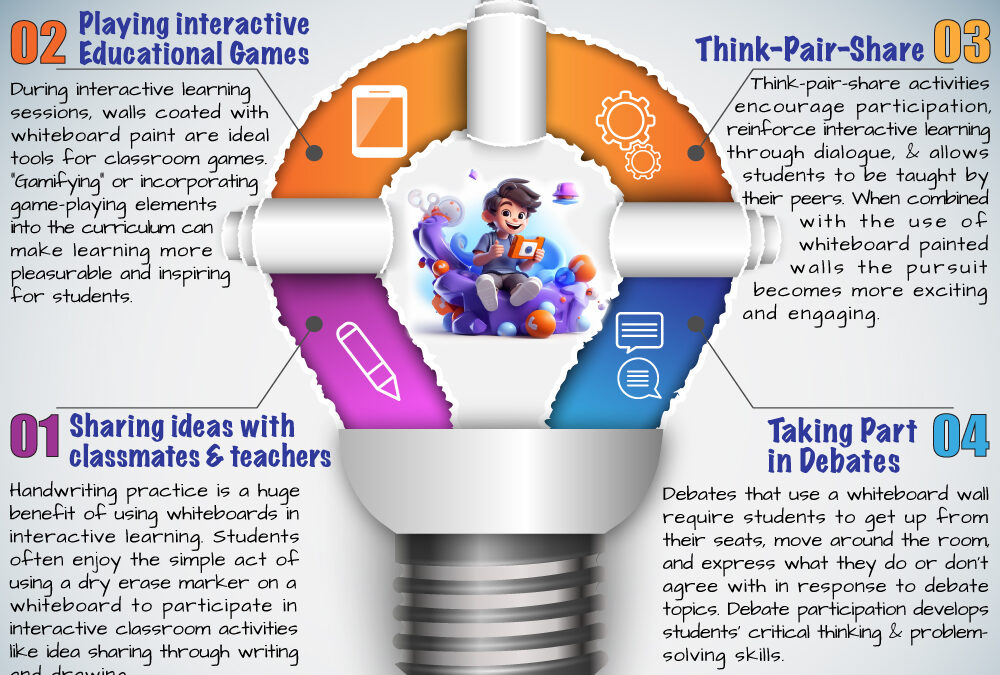 Using Whiteboard Paint to Support Interactive Learning