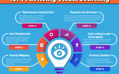 Whiteboard Paint: A Superior Tool for Practicing Visual Learning