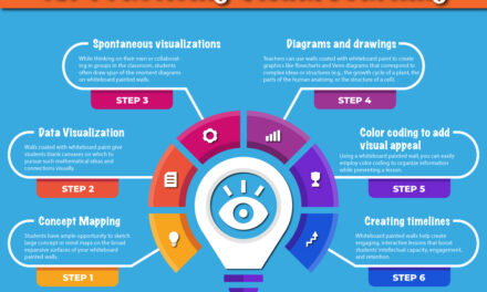 Whiteboard Paint: A Superior Tool for Practicing Visual Learning