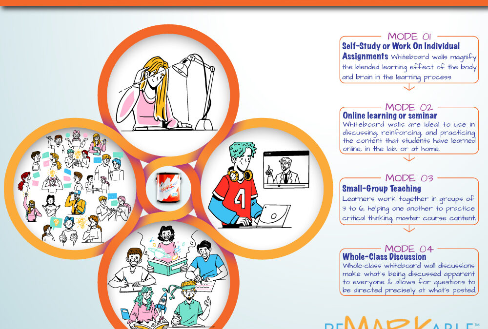 Applying the Rotational Model of Learning with Whiteboard Painted Walls