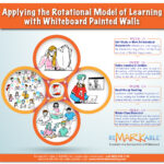 Applying the Rotational Model of Learning with Whiteboard Painted Walls