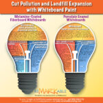 Cut Pollution and Landfill Expansion with Whiteboard Paint