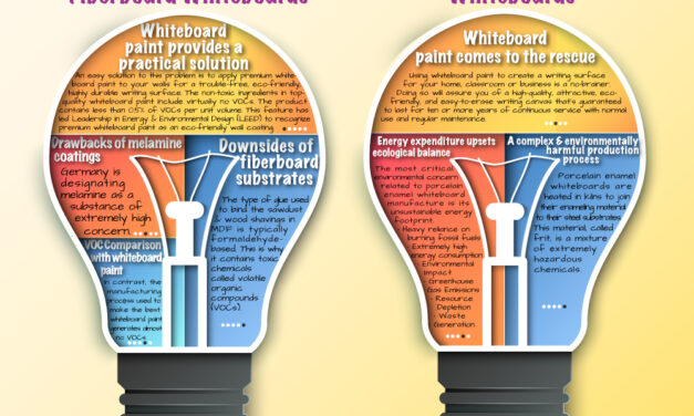 Cut Pollution and Landfill Expansion with Whiteboard Paint